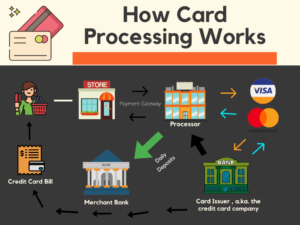 how card processing works